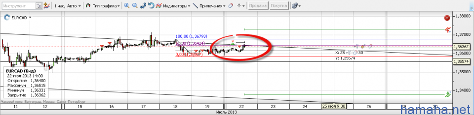 Как и предполагал, *EURCAD