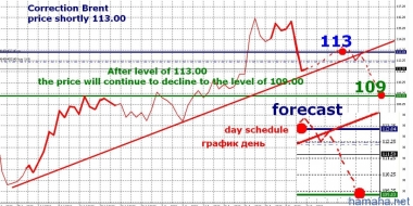 коррекция нефть марки