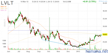 *LVLT после 25 дол.