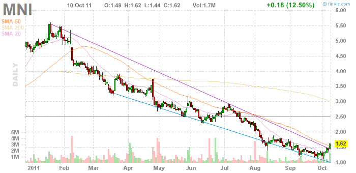 *MNI разворот. Short Float 43.95% , ой