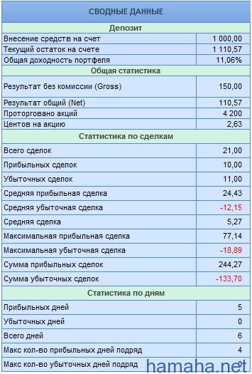 Начал вести дневник