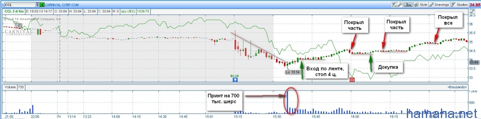 &nbsp;  	Отличный Reversal Trade в