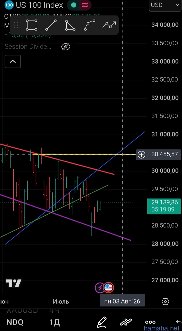 Ndx ожидаю ~30500