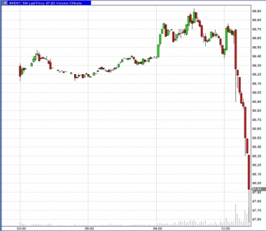 НЕфть упала все за ней