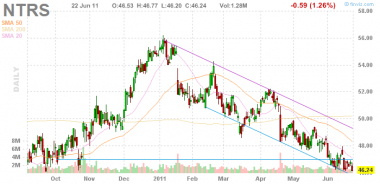 NTRS sell после 46. Очень