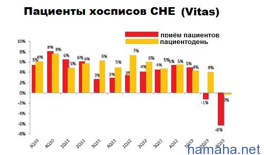 NYSE - CHE: хосписы в цене.