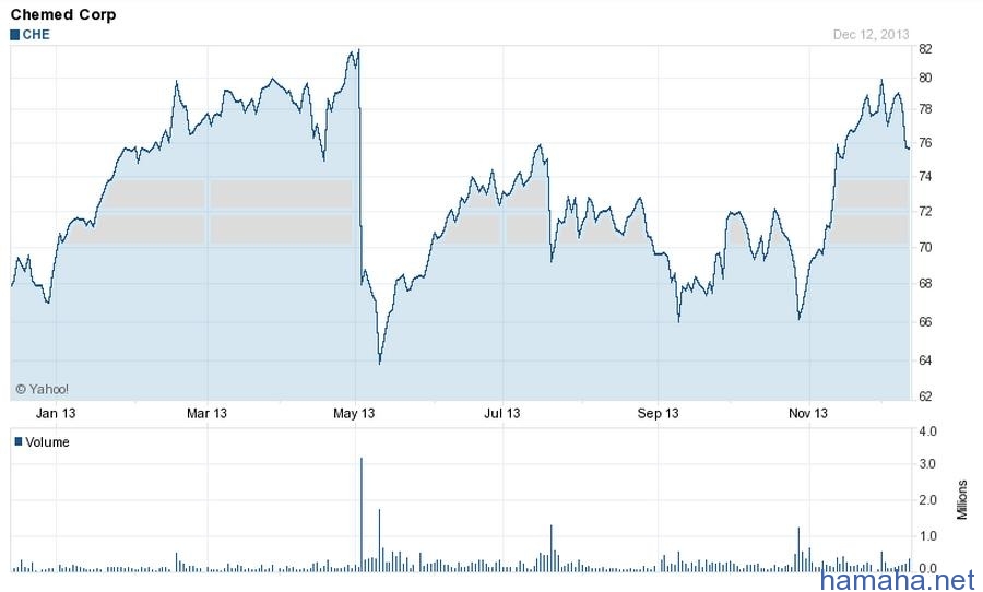 NYSE - CHE: хосписы в цене.