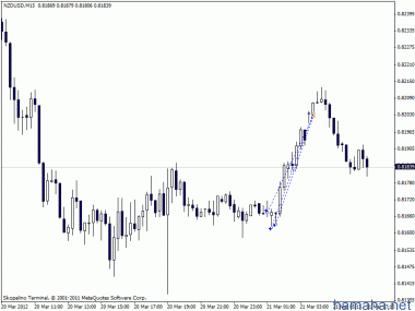 NZDUSD ночное путешествие,