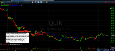 Ошибка по акции QLIK