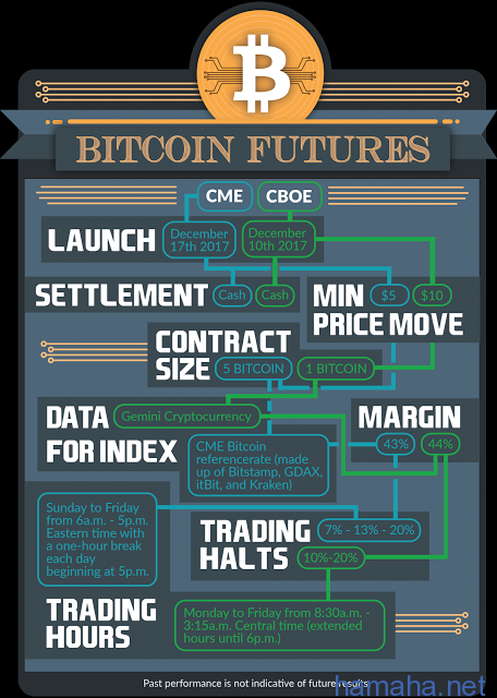 bitcoin futures cme margin)