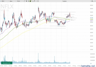 отбор на сегодня *NFLX 525 -> 515