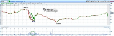 Отличный пример разворота,