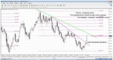 Пара EURUSD подошла к