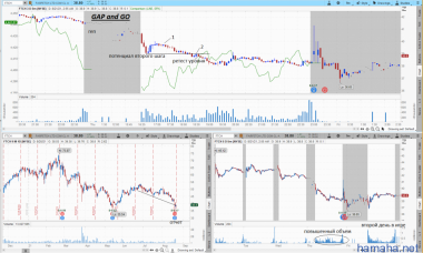 Паттерны Gap and GO / Второй шаг