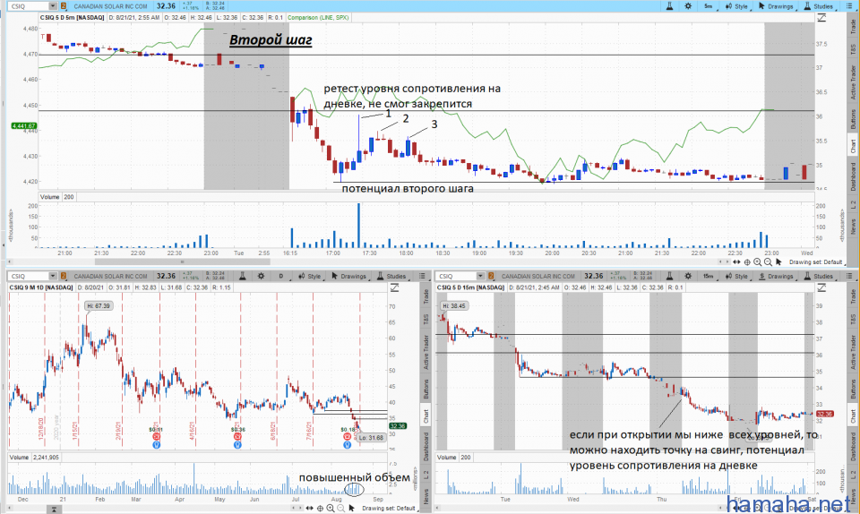 Паттерны Gap and GO / Второй шаг