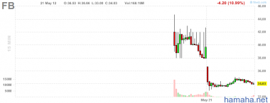 По 34 дол. у фейсбука