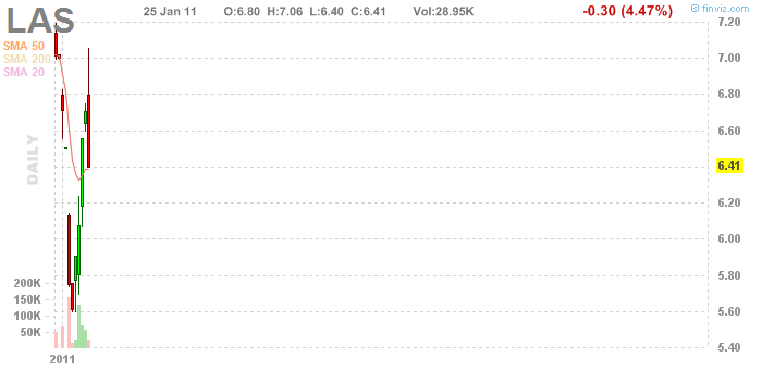 Покрыл LAS. Вход бай по 5.62 со