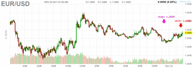поймал SELL по *EURUSD - будем
