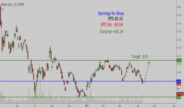 Прибыль Alcoa +$ 0.14То, что у