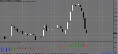 Пробую MACD, раскрашенный по