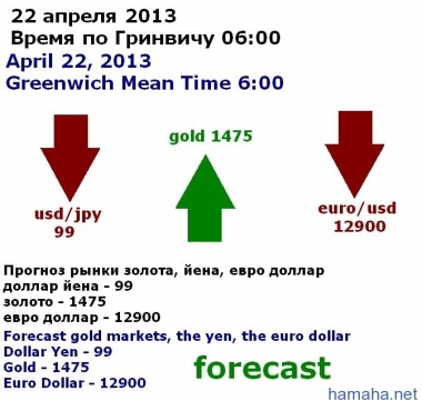 Прогноз рынки золота, йена,