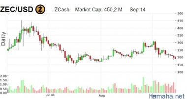 Разработчики zcash сегодня