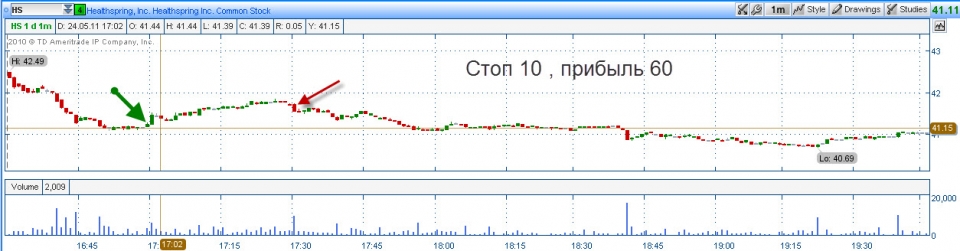 Разворот в HS