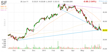 Рисерч на 29.06.11 : SF - sell после