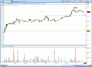 Сделка за сегодня