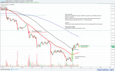 Шорт BTC/USD 11/05