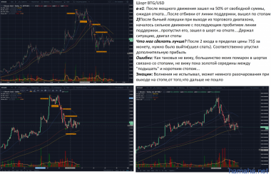 Шорт BTG/USD