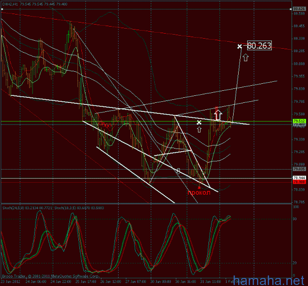 Шорт по евро$ от 1,3057 sl:1.3097 tp: