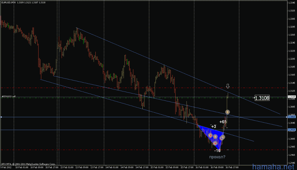 шот по eur$. Уровни / пара и
