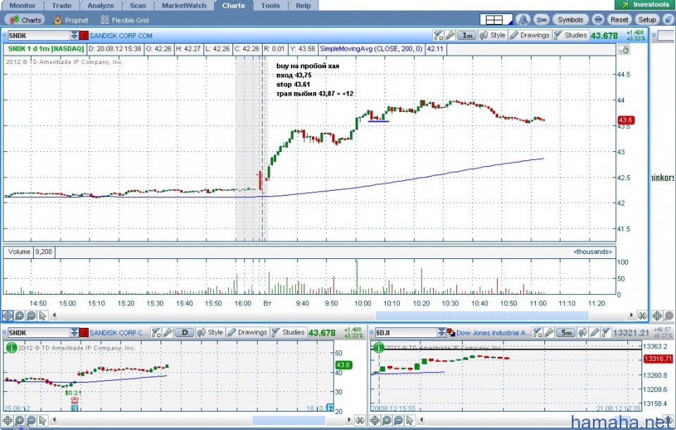 SNDK