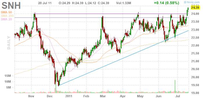 SNH - buy после 24.50