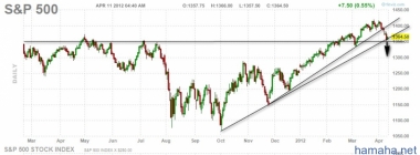 SP500 , если пробивает 1350