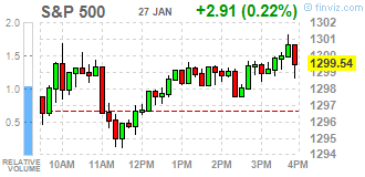SPX никак не пробьет 1300 (его