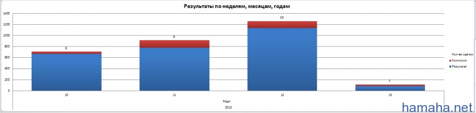 Статистика за Март 2013
