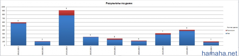 Статистика за Март 2013