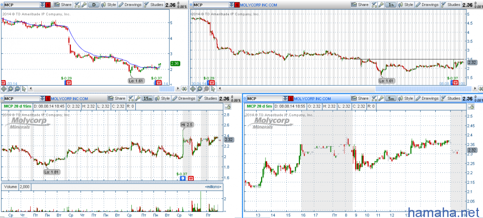 STOCK ALERTS 11.08.2014 Список акций