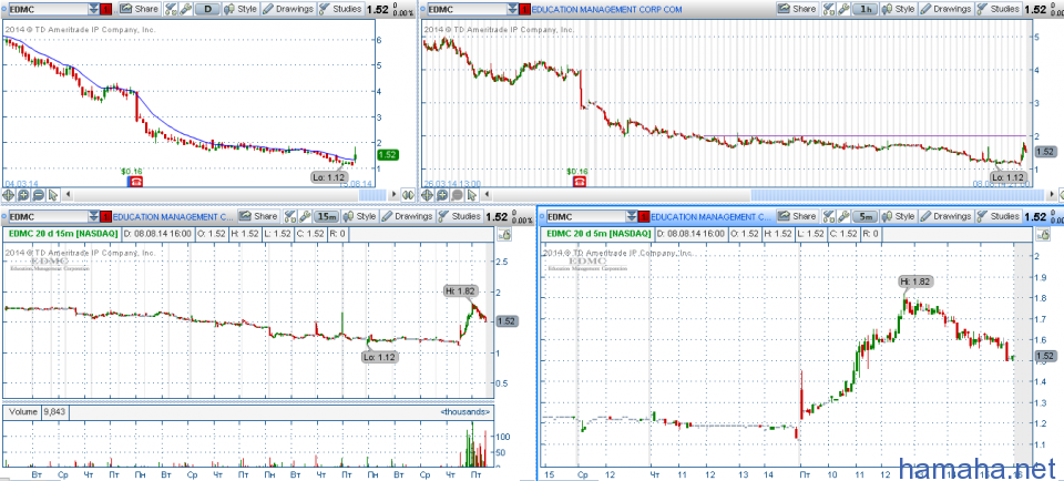 STOCK ALERTS 11.08.2014 Список акций