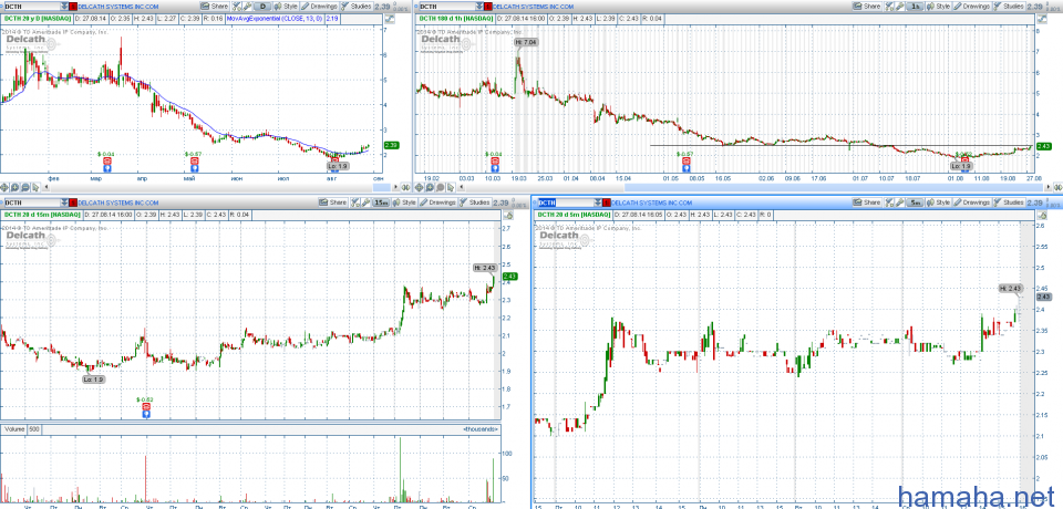 STOCK ALERTS 28.08.2014 Список акций