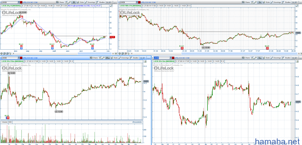 STOCK ALERTS 28.08.2014 Список акций