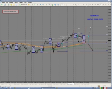 Стратегия форекс “1 Trade a