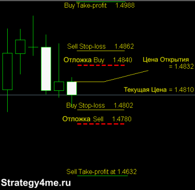 Стратегия Price Action. Это