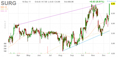 *SURG бай после 7 баксов.