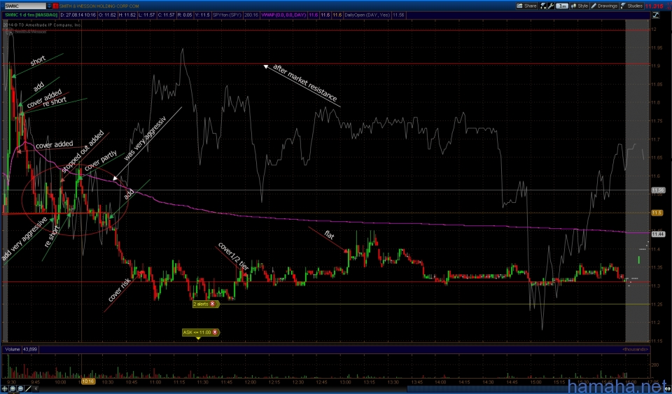 SWHC Negative reaction on earnings (Smith &