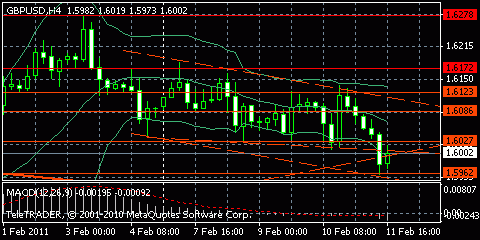 Техника по GBP/USD