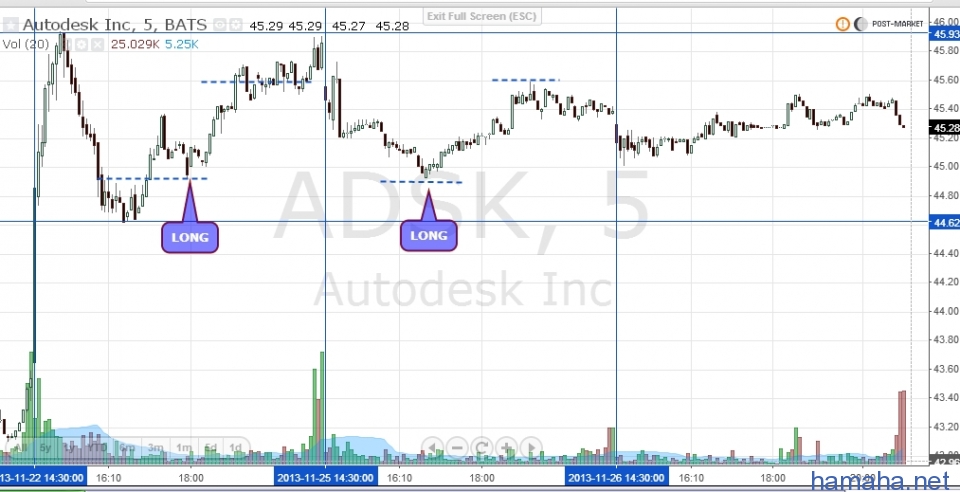 TJX, ADSK, TWX -Работа уровней.