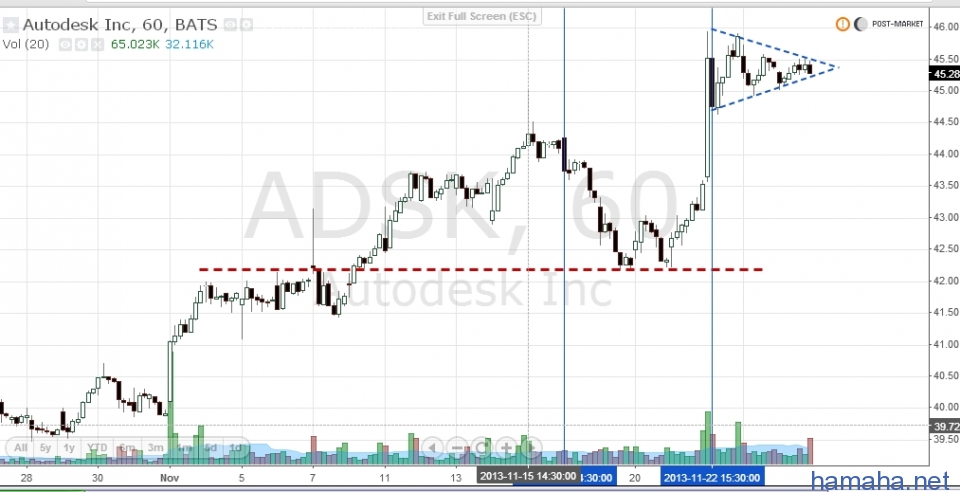 TJX, ADSK, TWX -Работа уровней.